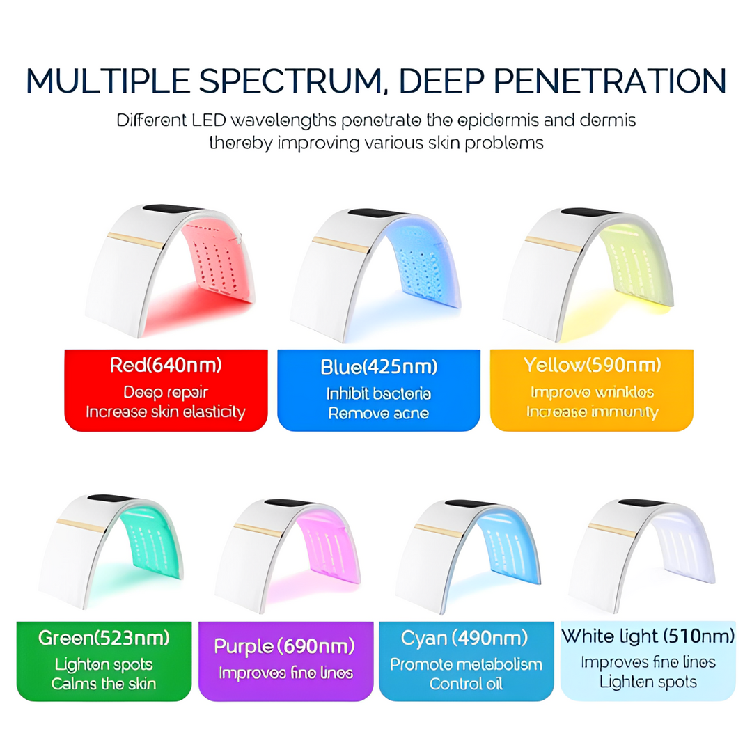 Dispositivo de belleza facial con fototerapia LED para estimular colágeno y rejuvenecer la piel.