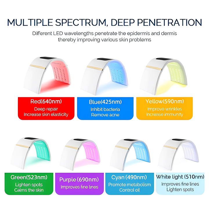 Dispositivo de belleza facial con fototerapia LED para estimular colágeno y rejuvenecer la piel.