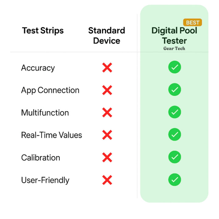 Solución inteligente para el cuidado de piscinas: tester digital 7 en 1 con sincronización a tu app móvil.