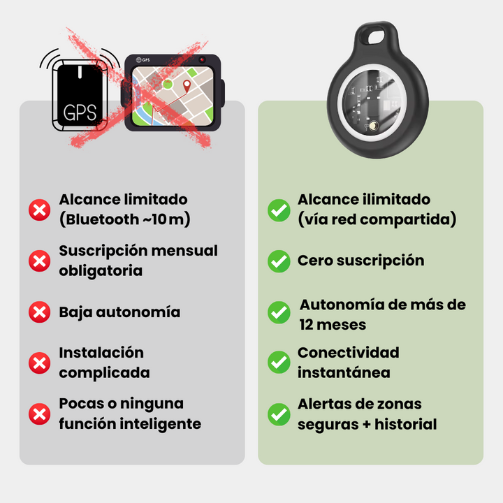 Localizador GPS perros, compatible iOS. Seguimiento en tiempo real. ¡La seguridad de tu mascota sin cuotas!