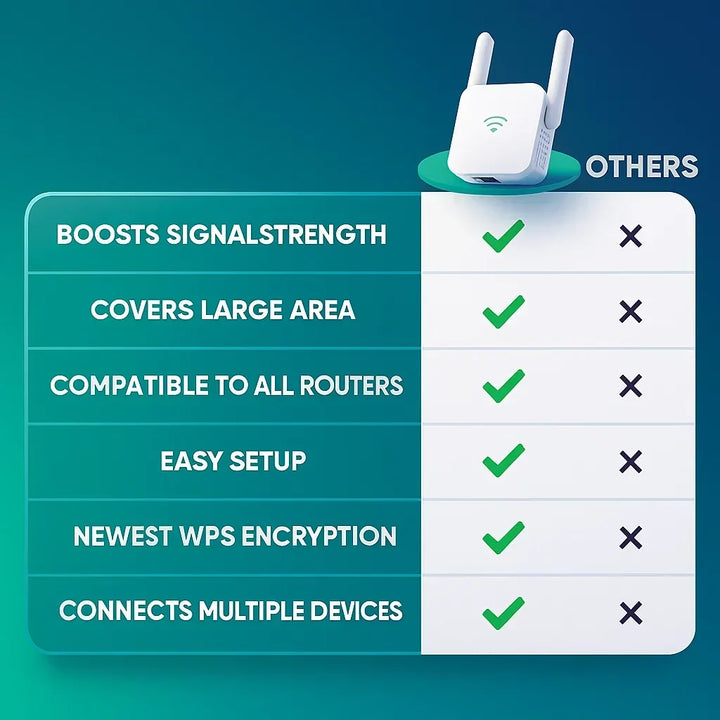 Amplificador señal WiFi 5G/2.4GHz. Red inalámbrica rápida y sin interrupciones. Alcance 300 metros.